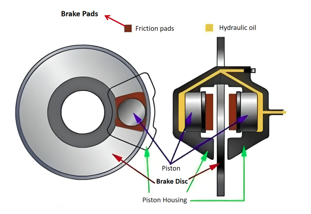 The coordination of brake discs and pads