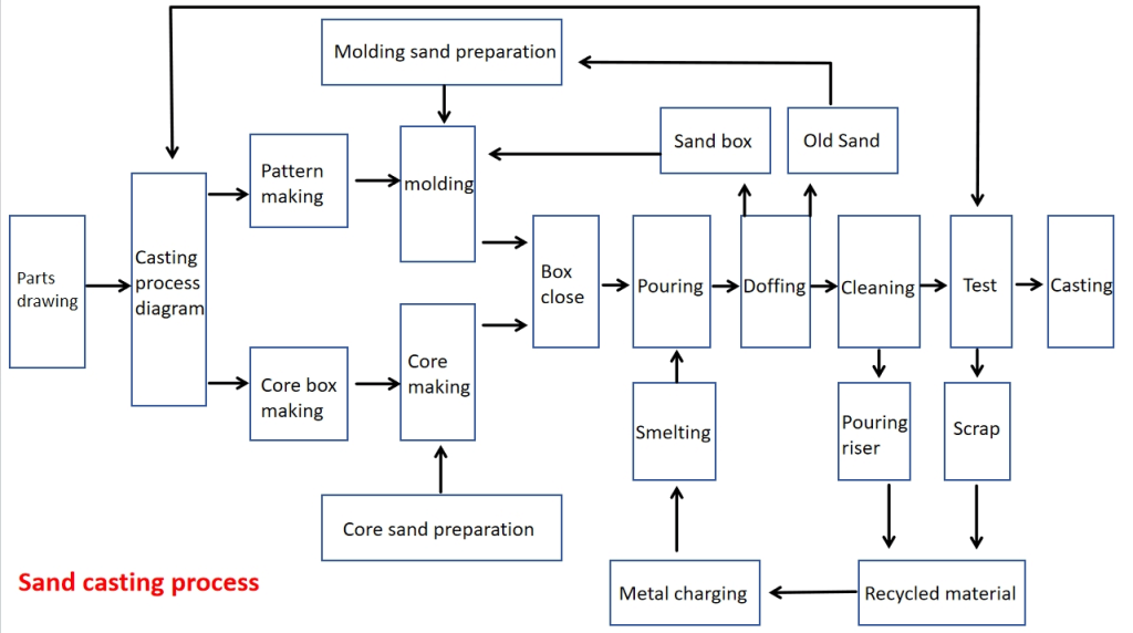 sand casting process