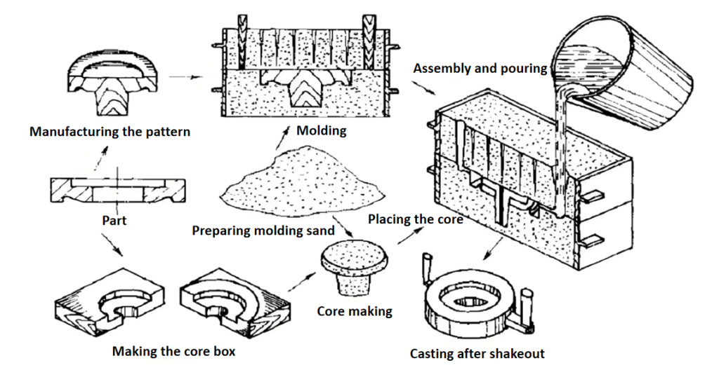 Sand casting process