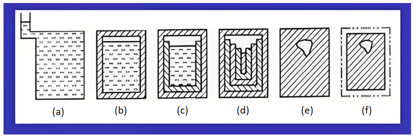 Formation of Shrinkage Cavity